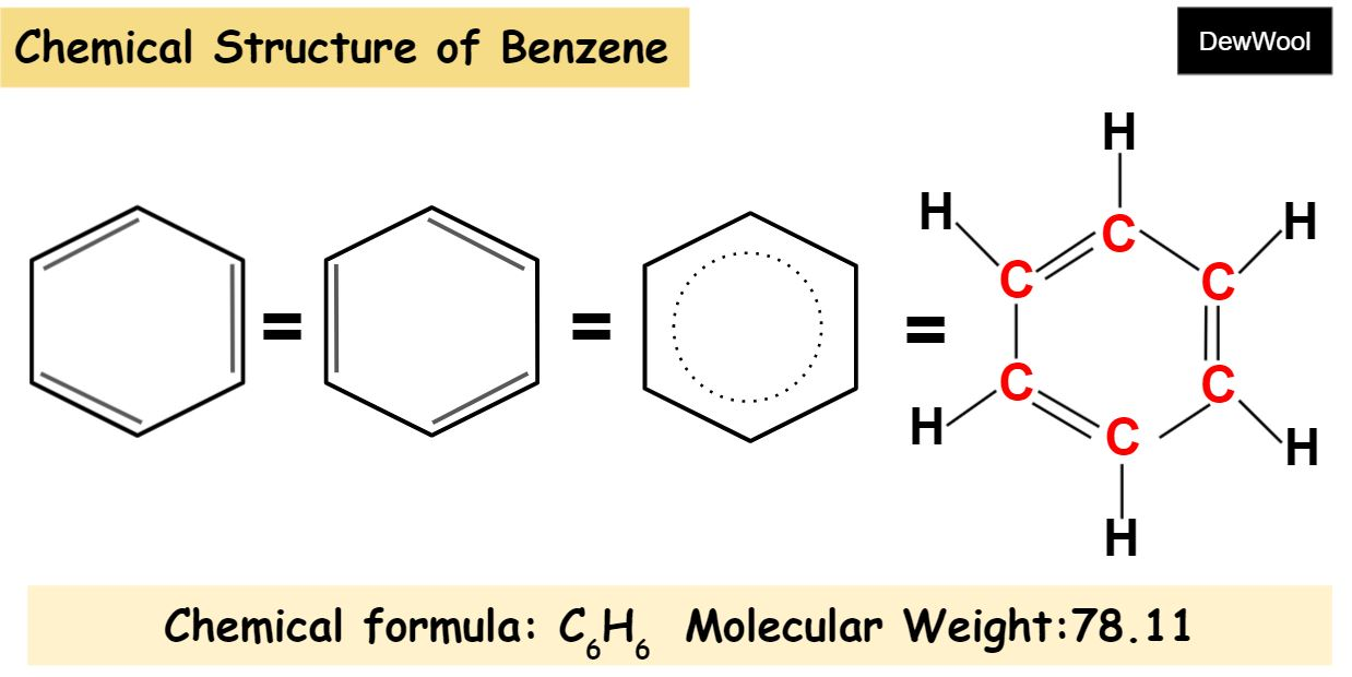 <p>Benzene appears to have 3 double bonds, each spaced by a single bond</p><ul><li><p>The reality is that these bonds all measure out at equal length. </p></li><li><p>actual double bonds would measure shorter. </p></li><li><p>this means they are not true double bonds </p></li></ul><ul><li><p>benzene can be represented in 2 ways (see picture)</p></li></ul>