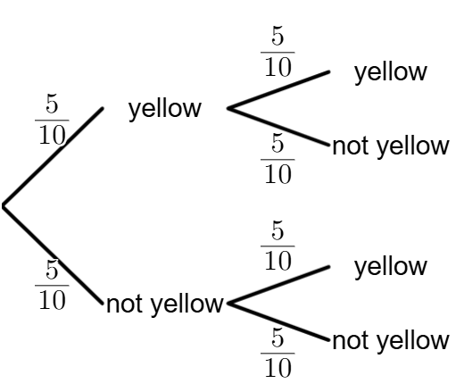 <p>how to deal with a single chain of outcomes involving successive independent events, using a tree diagram.</p>