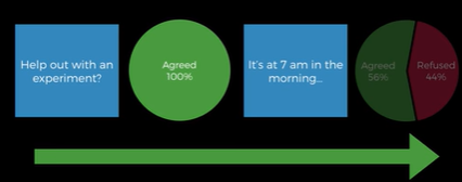 <p>if ppl weren’t informed experiment was at 7am before they said yes, they were 25% more likely to uphold commitment </p><p></p>