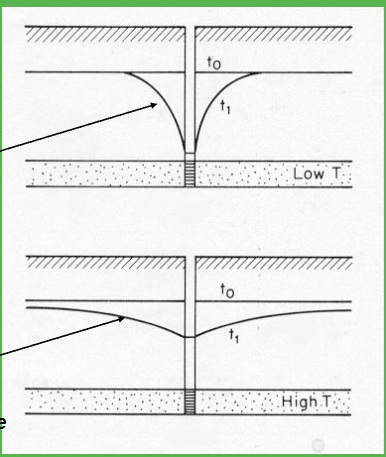 <p>________ of the aquifer exerts fundamental control on the general shape of the __________ as shown in cross section view here. </p>