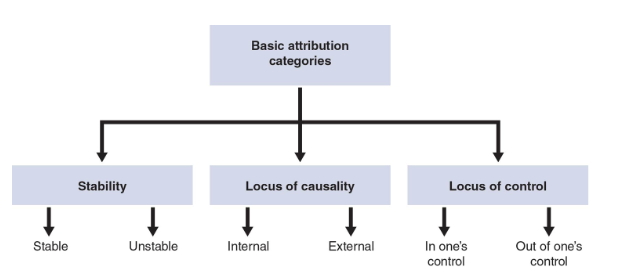 <p>A theory that explains attributions based on three performance dimensions: stability, locus of causality, and controllability.</p><p><span style="line-height: 20.925px;">Weiner (1979, 1984, 1985)</span></p>