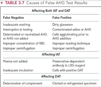 <ul><li><p><span>most encountered sources of error:</span></p><ul><li><p><span>Inadequate washing of RBCs</span></p></li><li><p><span>Non-reactive AHG reagent used in the procedure</span></p></li><li><p><span>Failure to add AHG reagent to the tubes</span></p></li></ul></li></ul><ul><li><p><u><span>False negative reactions</span></u><span>: seen most in tube testing and inadequate washing of RBCs</span></p></li><li><p><strong><span>Note: all </span><u><span>negative</span></u><span> AHG test reactions must be checked by the addition of check cells!</span></strong></p></li></ul><p></p>