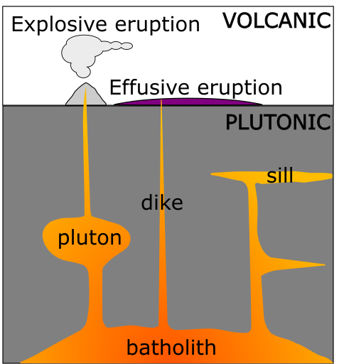 <ul><li><p>Earth's surface (extrusive/volcanic)</p><ul><li><p>e.g., lava flow</p></li></ul></li><li><p>Underground (intrusive/plutonic)</p><ul><li><p>e.g., dikes</p></li></ul></li></ul><p></p>