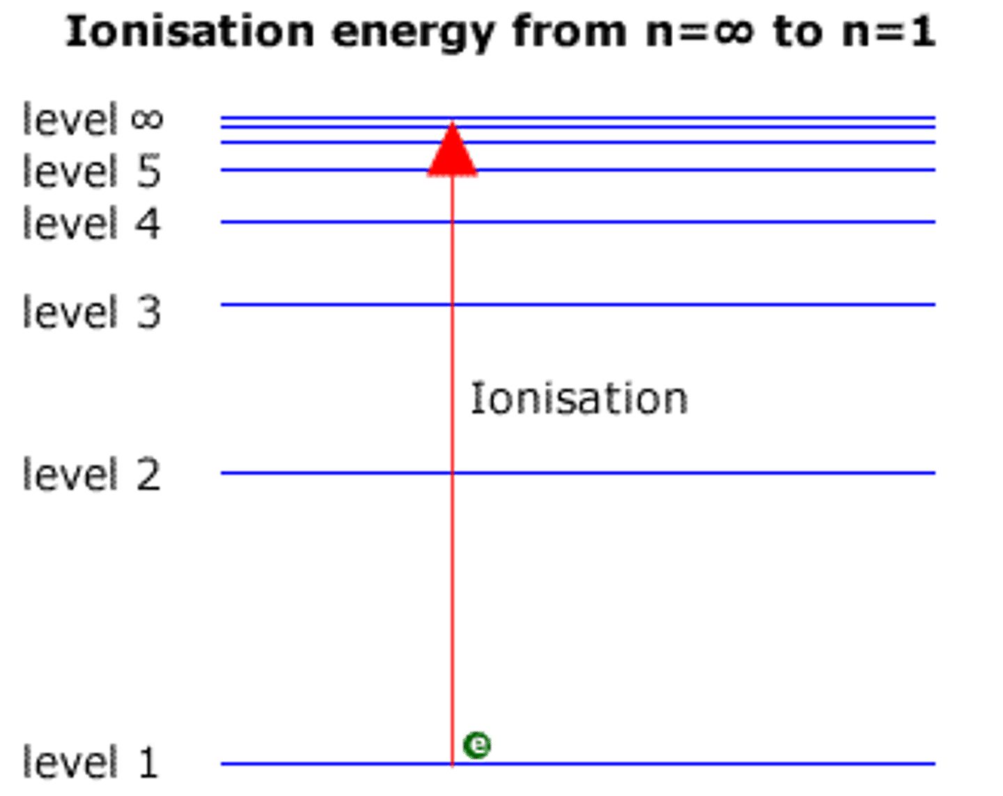 <p>the convergence limit (n=∞)</p>