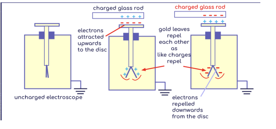 <ul><li><p>Device that tests the presence of a positive or negative charge </p></li><li><p>Electroscope is first charged with either positive or negative charge through induction</p></li><li><p>Repulsion</p></li></ul><p></p>