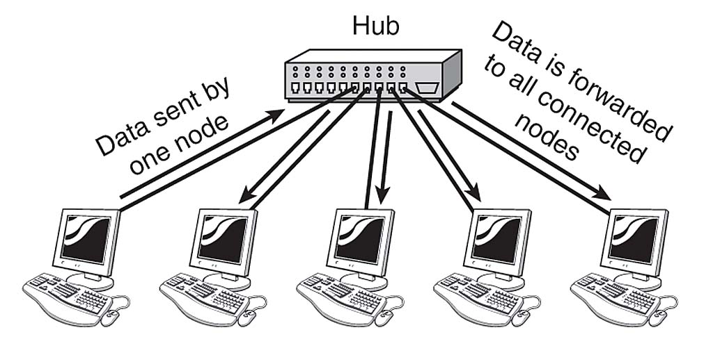 <ul><li><p>A dumb device that’s performance is based on how many devices are connected to it, </p></li><li><p>Runs at half-duplex</p></li><li><p>More devices connected the hub, slower the output signal will become.</p></li><li><p>Has became obsolete. </p></li></ul>