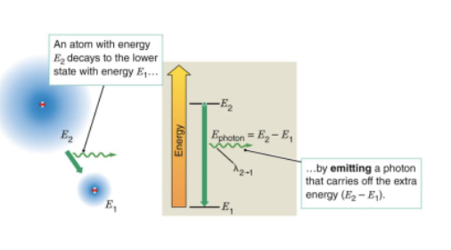 <p>A photon is emitted. The photon’s energy is equal to the energy difference between the 2 lvls.</p><p>Individual atoms decay to a lower energy lvl spontaneously (happens all at once). </p><ul><li><p>Half-life: time it takes for half of initial atoms to decay </p></li></ul><p></p>