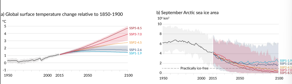 <p>The SSPs are based on five narratives describing broad socioeconomic trends that could shape future society over the rest of this century.</p><ul><li><p><span style="color: blue">These are intended to span the range of plausible futures and result in a range of GHG emissions, leading to a range of the RCPs (Representative Concentration Pathways) seen earlier.</span></p></li><li><p><span style="color: yellow">Made to inform political leaders and policy makers</span></p></li></ul><p></p><p>SSPs make assumptions about things such as the pace of technological advancement, international cooperation, economic equity, population trends, social cohesion, and political (dys)function.</p><p></p><p><span style="color: yellow">SSPs show how we (humanity) might plausibly end up with certain amounts of warming—POSSIBLE FUTURE TIMELINES</span></p><p></p><p><span style="color: green"><strong>SSP1: Sustainability — Taking the Green Road</strong></span></p><p><em>* Low challenges to mitigation and adaptation</em></p><ul><li><p>The world shifts gradually, but pervasively, toward a more sustainable path, emphasizing more inclusive development that respects perceived environmental boundaries</p></li><li><p><strong><u>Really idealistic, and start to reverse</u></strong></p></li></ul><p></p><p><span style="color: blue"><strong>SSP2: Middle of the Road</strong></span></p><p><em>* Medium challenges to mitigation and adaptation</em></p><ul><li><p>The world follows a path in which social, economic, and technological trends do not shift markedly from historical patterns.</p></li><li><p><strong><u>We stabilize and is more medium</u></strong></p></li></ul><p></p><p><span style="color: blue"><strong>SSP3: Regional Rivalry — A Rocky Road</strong></span></p><p><em>* High challenges to mitigation and adaptation</em></p><ul><li><p>A<strong><u> resurgent nationalism</u></strong>, concerns about competitiveness and security, and regional conflicts push countries to increasingly focus on domestic or, at most, regional issues.</p></li><li><p>Everyone looking out for themselves instead of each other</p></li><li><p><u>Low international priority for addressing environmental concerns leads to strong environmental degradation</u></p></li></ul><p></p><p><span style="color: red"><strong>SSP4: Inequality — A Road Divided</strong></span></p><p><em>* Low challenges to mitigation, high challenges to adaptation</em></p><ul><li><p>Drastic and inhumanitarian approach to mitigate climate change, highly unequal</p><ul><li><p>Rich countries move forward but leave poor countries behind</p></li><li><p>How much aid will rich countries give to poorer countries</p></li><li><p>Do we want rising countries to industrialize the way we did or find</p></li></ul></li></ul><ul><li><p>Highly unequal investments in human capital, combined with increasing disparities in economic opportunity and political power, lead to increasing inequalities and stratification both across and within countries.</p></li><li><p><u>Social cohesion degrades and conflict and unrest becomes increasingly common</u></p></li></ul><p></p><p><span style="color: red"><strong>SSP5: Fossil-Fueled Development — Taking the Highway</strong></span></p><p><em>* High challenges to mitigation, low challenges to adaptation</em></p><ul><li><p><strong><u>We deal with the challenges by just using more fossil fuels</u></strong></p></li><li><p>Running air conditioner in car while burning gasoline, short term solutions</p></li></ul><ul><li><p>This world places increasing faith in competitive markets, innovation and participatory societies to produce rapid technological progress and development of human capital as the path to sustainable development.</p></li><li><p><u>Global markets are increasingly integrated.</u> There are also strong investments in health, education, and institutions to enhance human and social capital.</p></li><li><p><strong><u>Rapid growth of the global economy and local environmental problems like air pollution are successfully managed</u></strong></p></li></ul><p></p><p><u>SSPs are not linked to specific amounts of greenhouse gasses but there is a range</u></p><p><br>Best case scenario: SSP1-1.9</p><ul><li><p>1.5 degrees of temperature by end of century<br><br>Worst case scenario: SSP3 and SSP5 (7.0 and 8.5)</p></li><li><p>4.5 degrees of temperature by end of century</p></li></ul><p></p>