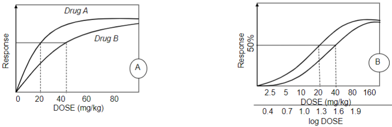 <ul><li><p>semi-logarithmic transformation</p></li><li><p>expands conc scale at low [ ] <strong><u>(binding changes rapidly)</u></strong></p></li><li><p>compresses conc scale at high [ ] <strong><u>(binding changes slowly)</u></strong></p></li><li><p>doesn’t change value of Kd (affinity)</p></li></ul>