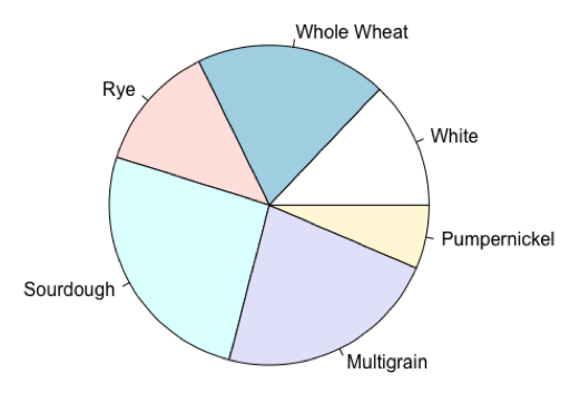 <p>Pie charts</p>