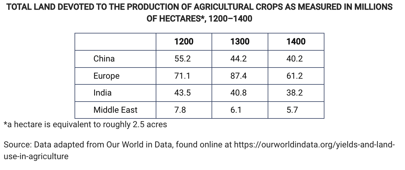 <p>Which of the following best describes a way in which the table illustrates how an emphasis on wheat cultivation in Europe affected the total amount of land devoted to the production of agricultural crops there compared with the rice-producing regions of China and India between 1200 and 1300 ?</p>