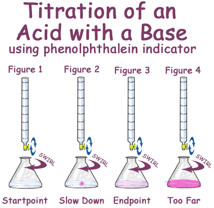 <p>Turns: acid- colourless alkali- pink</p>