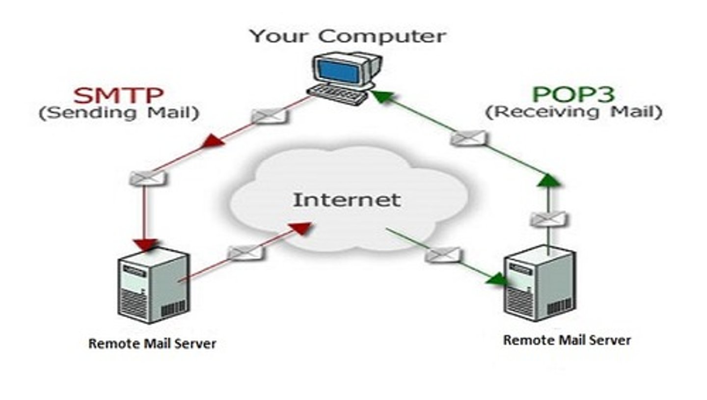 <p>TCP port 110​</p><p>Current version is 3 (POP3)​</p><p>Used to receive email​</p><p>Storage facility for incoming mail​</p><p>Pulls the message off the mail server and places it on client's computer​</p><p>Stored locally on computer (not on server)​</p>