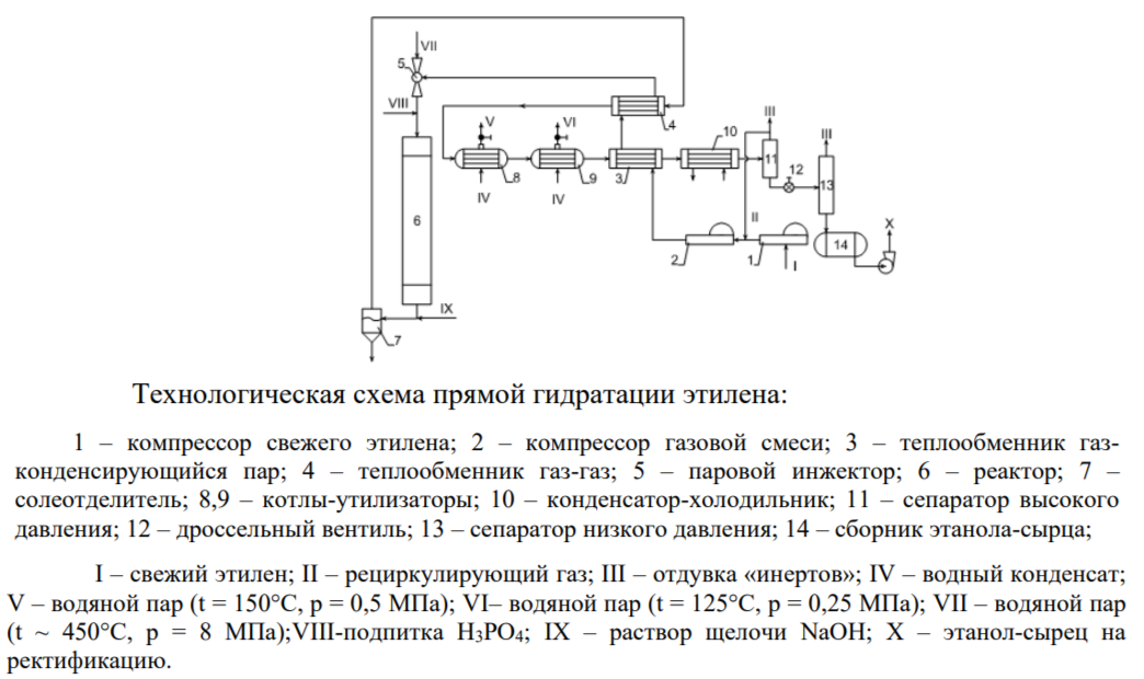 <p>Свежий этилен подается в компрессор 1 , сжимается и смешивается с рециркулирующим потоком , преимущественно содержащих этилен , поступает компрессор 2 , где также сжимается. Направляется в теплообменник 3 и 4 , где подогревается. Проходя пароинжектор 5 смешивается с раствором H3PO4 , попадает в реактор-гидрататор 6 . h3po4 - коррозионно активное соединение , поэтому 6 выложен листами красной меди. 6 - полая стальная колонна , заполненная насадкой , которая пропитана катализатором.Продукты реакции смешиваются с горячим раствором щелочи и поступают в солеотдеоитель 7. Снизу отделяются фосфаты , а реакционный газ очищенный от следов фосфорной кислоты направляется через рекуперативный теплообменник 4 в котлы-утилизаторы 8-9, которые обслуживаются водой. Попадая в рекуперативный теплообменник 3 нагревают исходный этилен. Далее поступает в холодильник 10 , где завершается конденсация. Сконденсированная смесь поступает в сепаратор г-ж высокого давления 11, в нем предусмотрена сдувка инертны и отвод этилена и отвод рецикла этилена. Жидкая фаза сепаратора , проходя дроссельный вентиль 12 , поступает в сепаратор низкого давления 13, где от жидких продуктов отделяют растворенные газы. Жидкую фазу- этанол-сырец собирают в емкости 14 и отправляют на дальнейшую ректификацию.</p>
