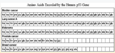 <p>Based on the information in the table, prostate cancer is probably the result of which kind of mutation?</p>