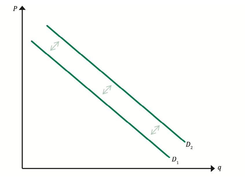 <p>Change in quantity demanded and change in demand </p>