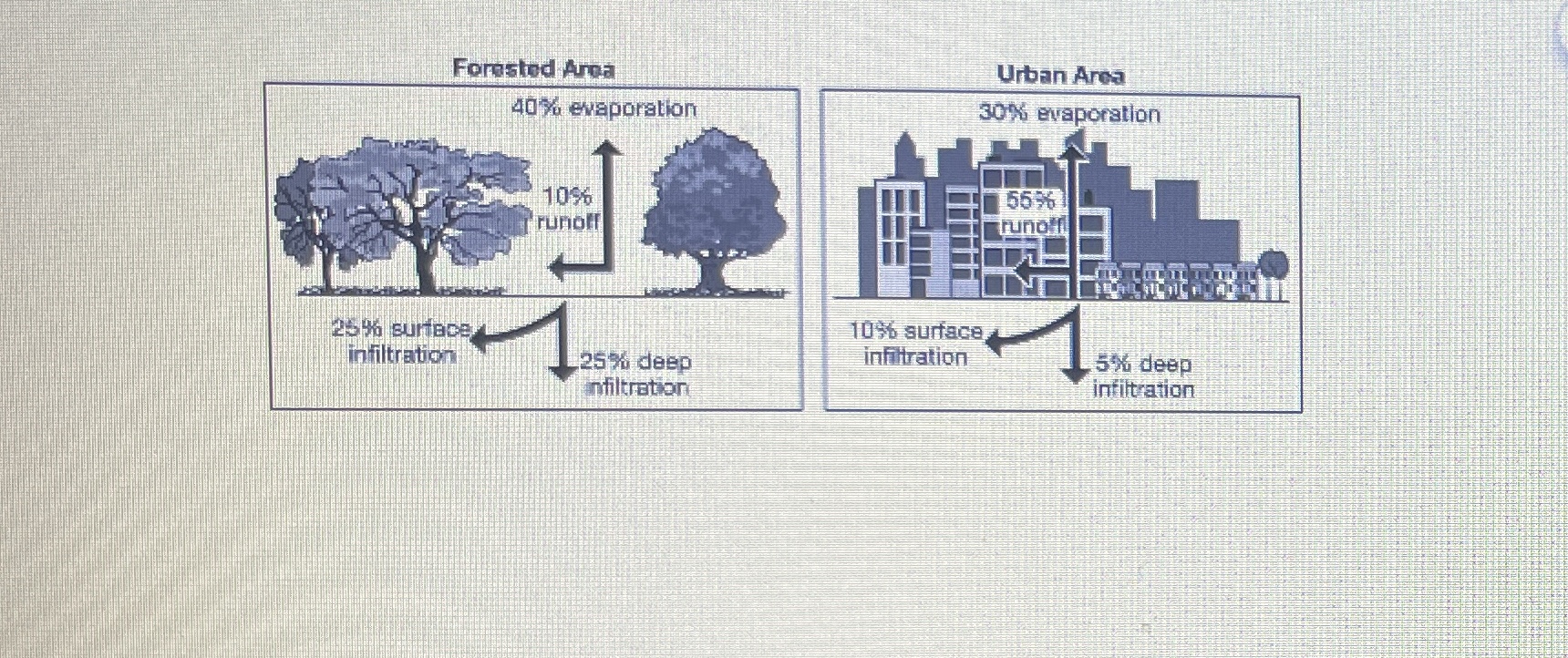 <p>Replace traditional pavement with more porous pavement to increase ground infiltration</p>