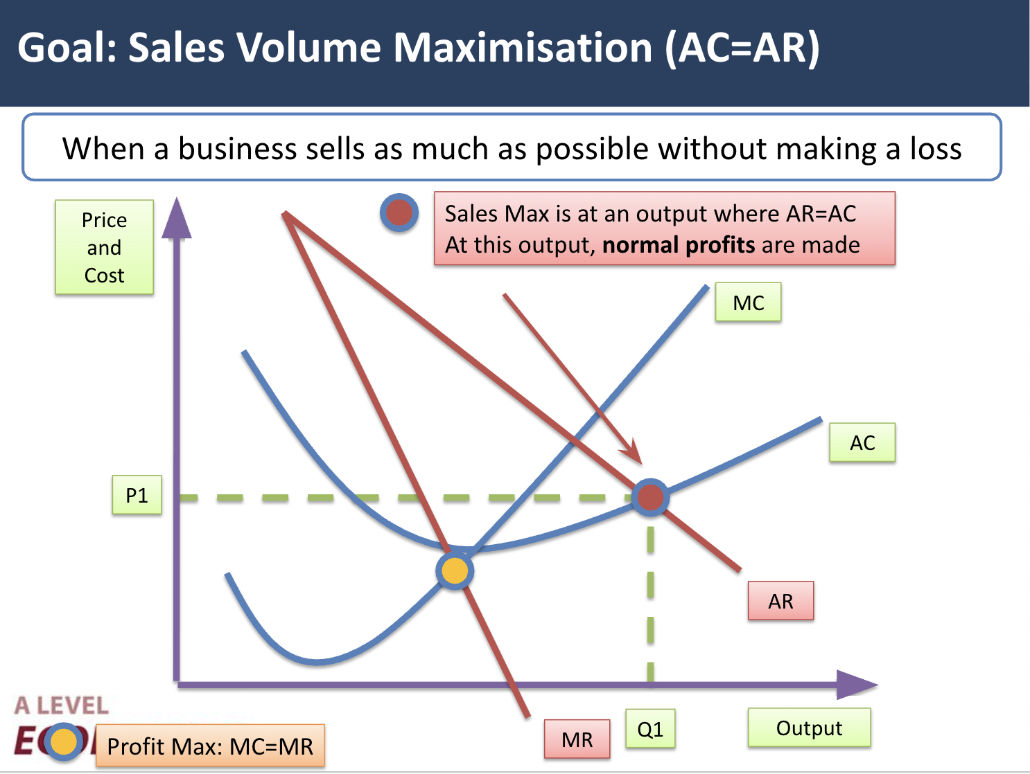 <p>Producing at a point where TR=TC, to maximise the volume of sales</p>