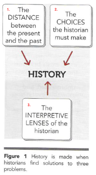 <p><sup>(not primary source, just important image)</sup></p><p><sup>Explain what is meant by:</sup></p><p><sup>distance </sup></p><p><sup>choice</sup></p><p><sup>interpretive lense</sup></p>