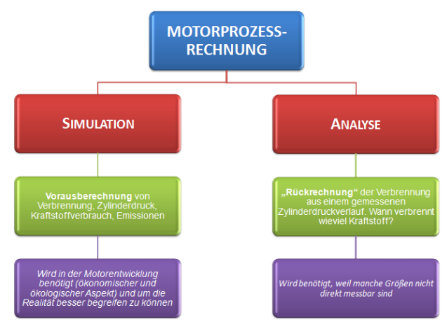 <p><strong>Simulation</strong>: <strong>Vorausberechnung </strong>von <strong>Verbrennung, Zylinderdruck, Verbrauch, Emissionen</strong> → wird in Motorenentwicklung benötigt (ökonomischer &amp; ökologischer Aspekt) und um Realität besser zu begreifen</p><p><strong>Analyse</strong>: <strong>Rückrechnung </strong>der Verbrennung aus <strong>gemessenem Zylinderdruckverlauf</strong>: Wann verbrennt wie viel Kraftstoff? → benötigt weil manche Größen <strong>nicht direkt messbar</strong> sind</p>