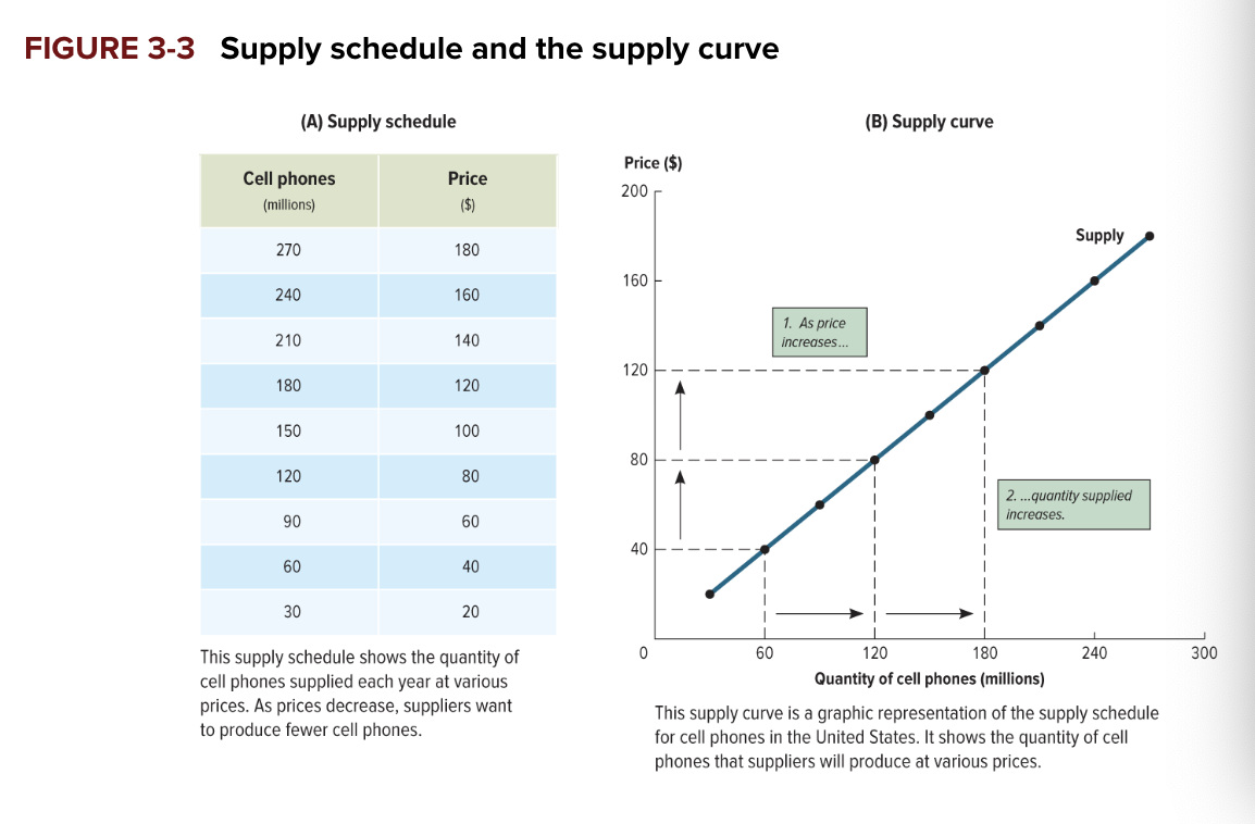 <p><span>a graph that shows the quantities of a particular good or service that producers will supply at various prices</span></p>
