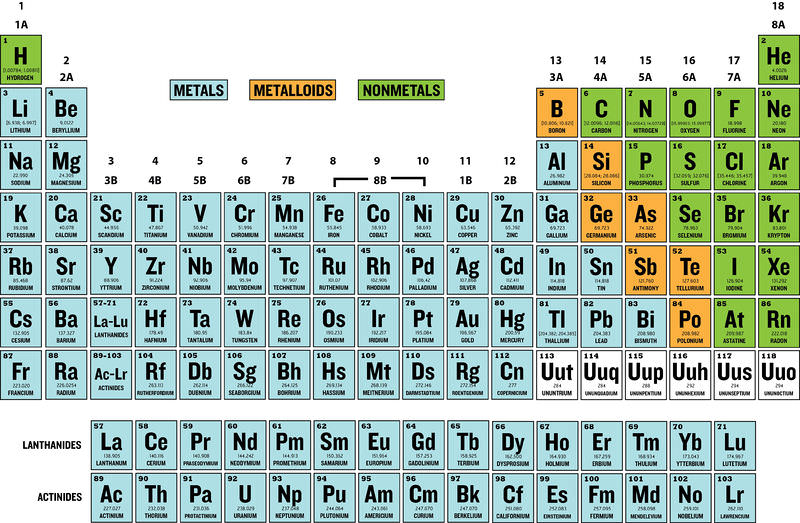 <p>metals nonmetals metalloids - elements with physical and chemical properties of both metals and non-metals</p>