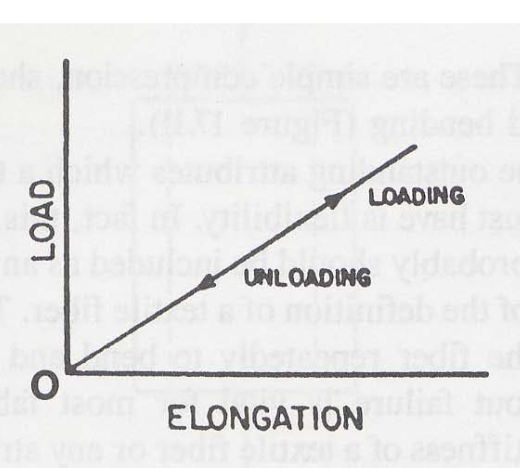 <p>What type of elongation/elasticity?</p>