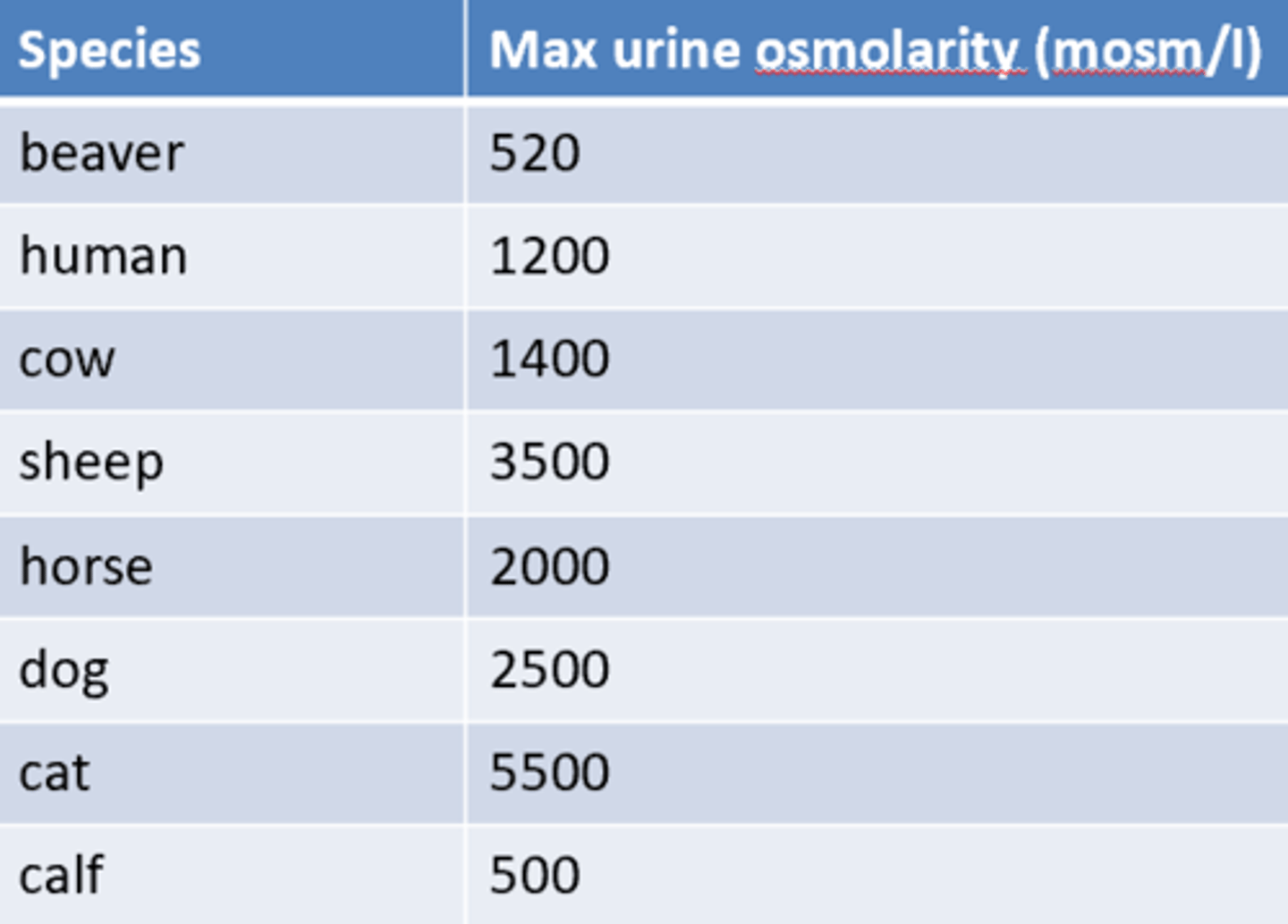 <p>No, it varies relatively widely between species and animals of different ages (younger being worse at concentrating urine).</p>