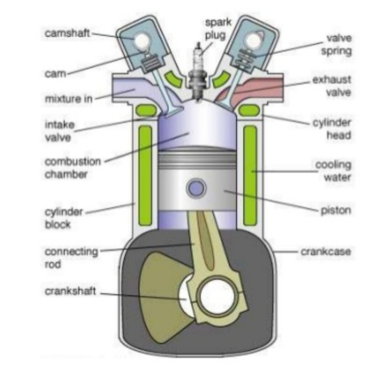 <ol><li><p>Camshaft</p></li><li><p class="has-focus">Cam</p></li><li><p class="has-focus">Mixture in</p></li><li><p class="has-focus">Intake valve</p></li><li><p class="has-focus">Combustion chamber</p></li><li><p class="has-focus">Cylinder block</p></li><li><p class="has-focus">Connecting rod</p></li><li><p class="has-focus">Crankshaft</p></li><li><p class="has-focus">Spark plug</p></li></ol><p class="has-focus">10. Valve Spring</p><p class="has-focus">11. Piston</p><p class="has-focus">13. Cooling water</p><p class="has-focus">14. Cylinder head</p><p class="has-focus">15. Crankcase</p><p></p>