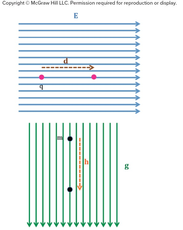 <p><span>Two analogous situations are shown in the figure: a positive charge that moves a distance </span><em>d</em><span> in the direction of a constant electric field, E→, and a mass </span><em>m</em><span> that moves a distance </span><em>h</em><span> vertically downward near the surface of the Earth. The change in gravitational potential energy of the mass during the displacement h→ is −</span><em>mgh</em><span>. Drag and drop the analogous gravitational counterparts against the corresponding electrical quantities.</span></p>