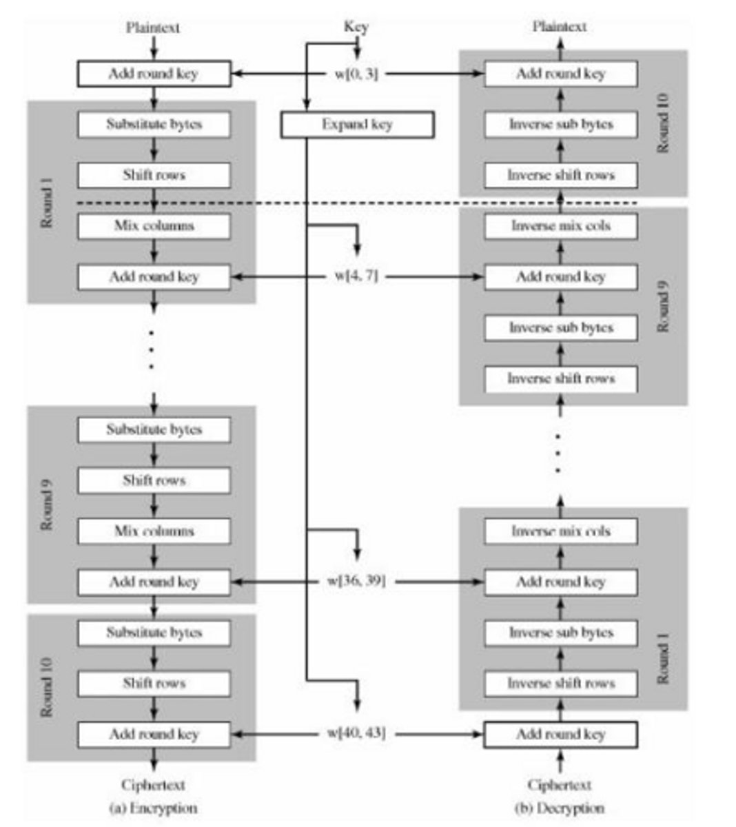<p>Substitute Bytes, ShiftRows, MixColumns, AddRoundKey</p>