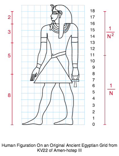<p>system of mathematical ratios on measurements of human body </p>