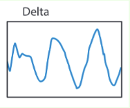 <p>What kind of frequency do delta waves have?</p>