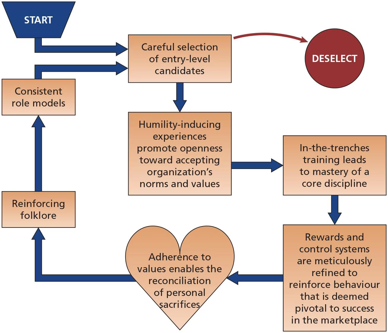 <ul><li><p>Selecting employees</p></li><li><p>Debasement</p></li><li><p>Training “in the trenches” </p></li><li><p>Reward and promotion</p></li><li><p>Exposure to core culture </p></li><li><p>Organizational folklore </p></li><li><p>Role models </p></li></ul><p></p>
