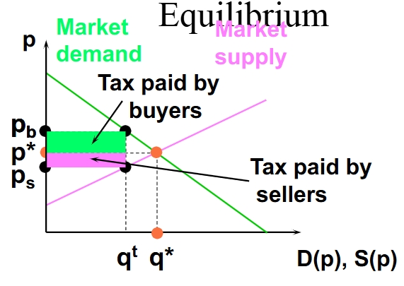<p>A sales tax has the same effect as as an excise tax when quantity taxes are at play. Both buyers and seller are affected by a quantity tax. (Though normally, the saying goes that whoever can’t walk away from the trade will end up paying the quantity tax).</p>