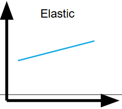 <ul><li><p><span>Where a change in price will lead to a larger change in quantity supplied<br><em>E.g. If price decreases by 10%, quantity supplied decreases by 20%</em></span></p></li></ul><p></p>