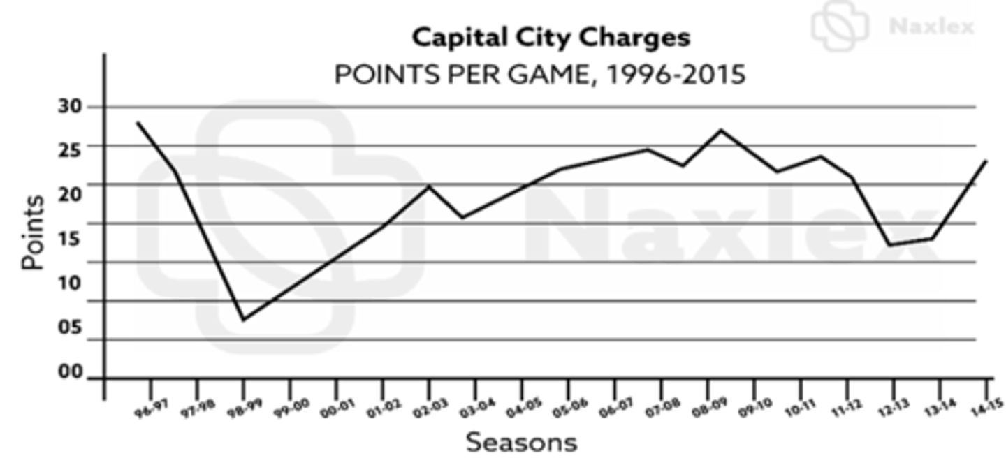<p>The Chargers scored their greatest number of points per game in the 2008-09 season</p>