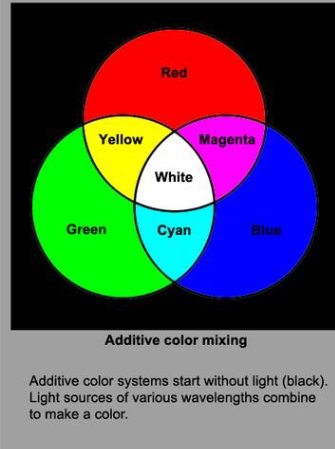 <p>Mixing light</p><ul><li><p>adding light so light gets lighter</p></li></ul><p></p><p></p>