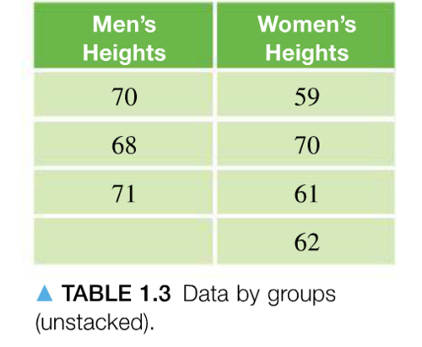 <p>are organized so that the values for one variable correspond to separate fields</p>