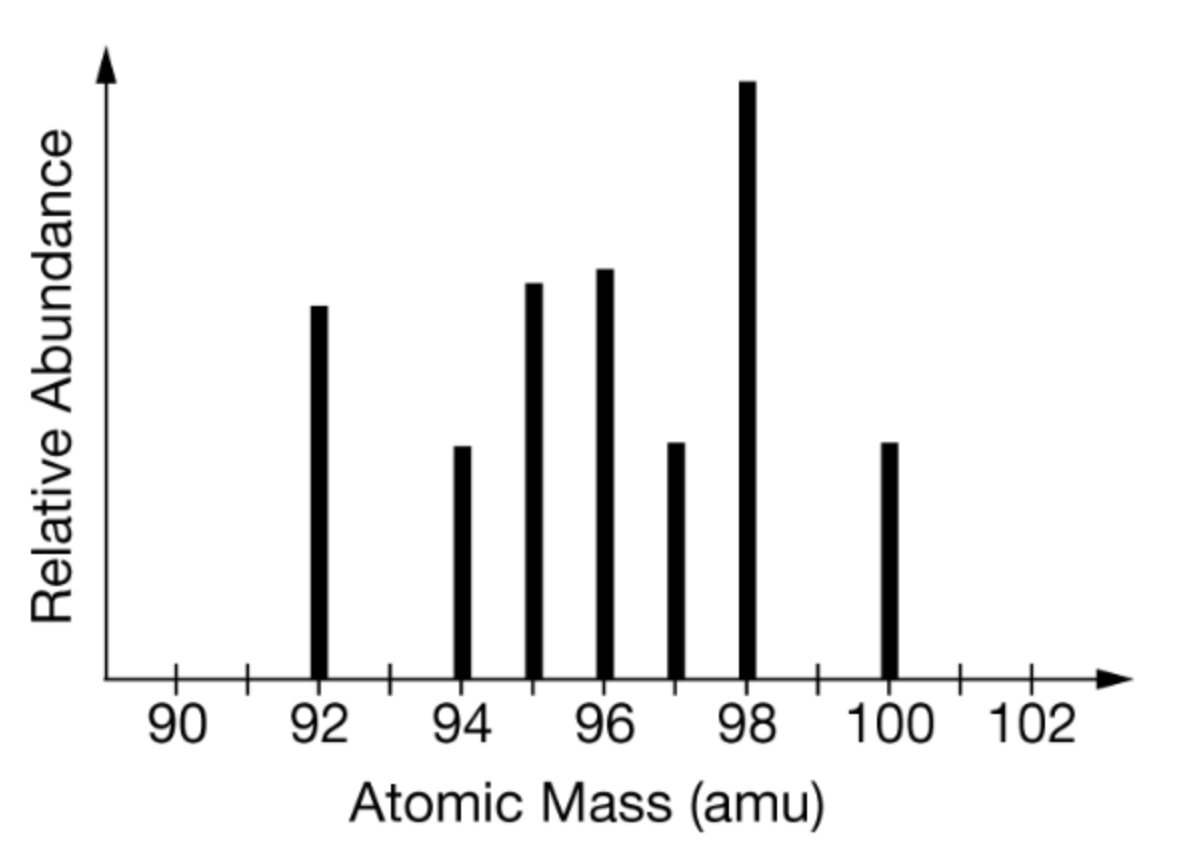 <p><span>Which of the following elements has the mass spectrum represented above?</span></p>