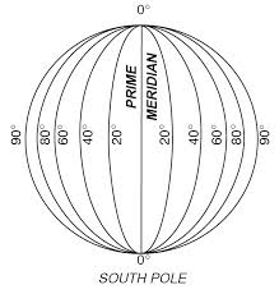 <p>Longitude: Imaginary lines that run from the North Pole to the South Pole, used to measure distance east or west of the prime meridian.</p>