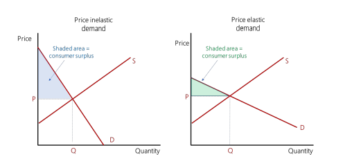 \-a measure of the welfare that people gain from consuming goods and service: the difference between the maximum that consumers are willing and able to pay for a good/service and what they actually pay

\-on a supply and demand diagram it is represented by the area underneath the demand curve an above the market price