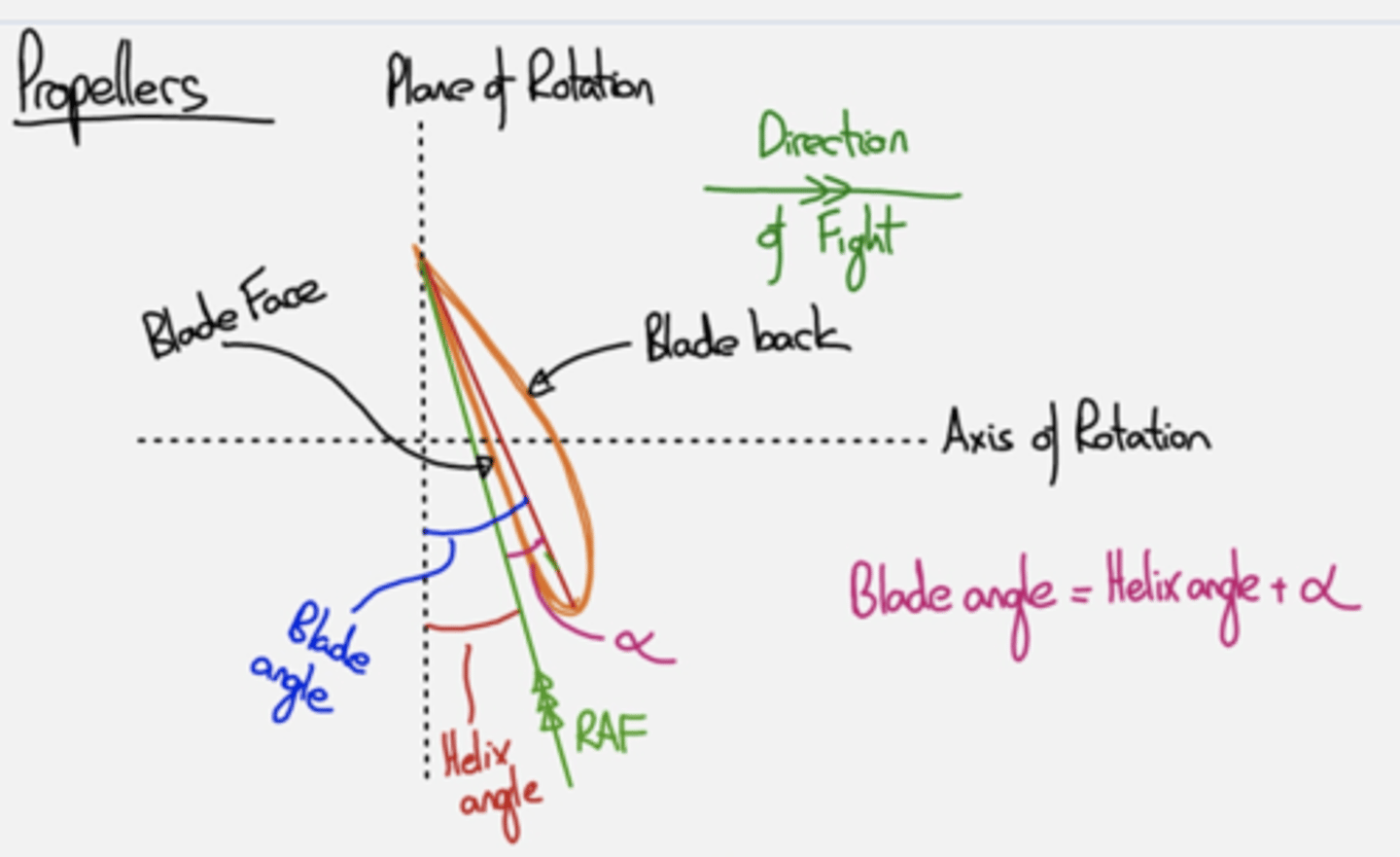 <p>D blade angle/ pitch angle simbolo es en angulo de ataque</p>