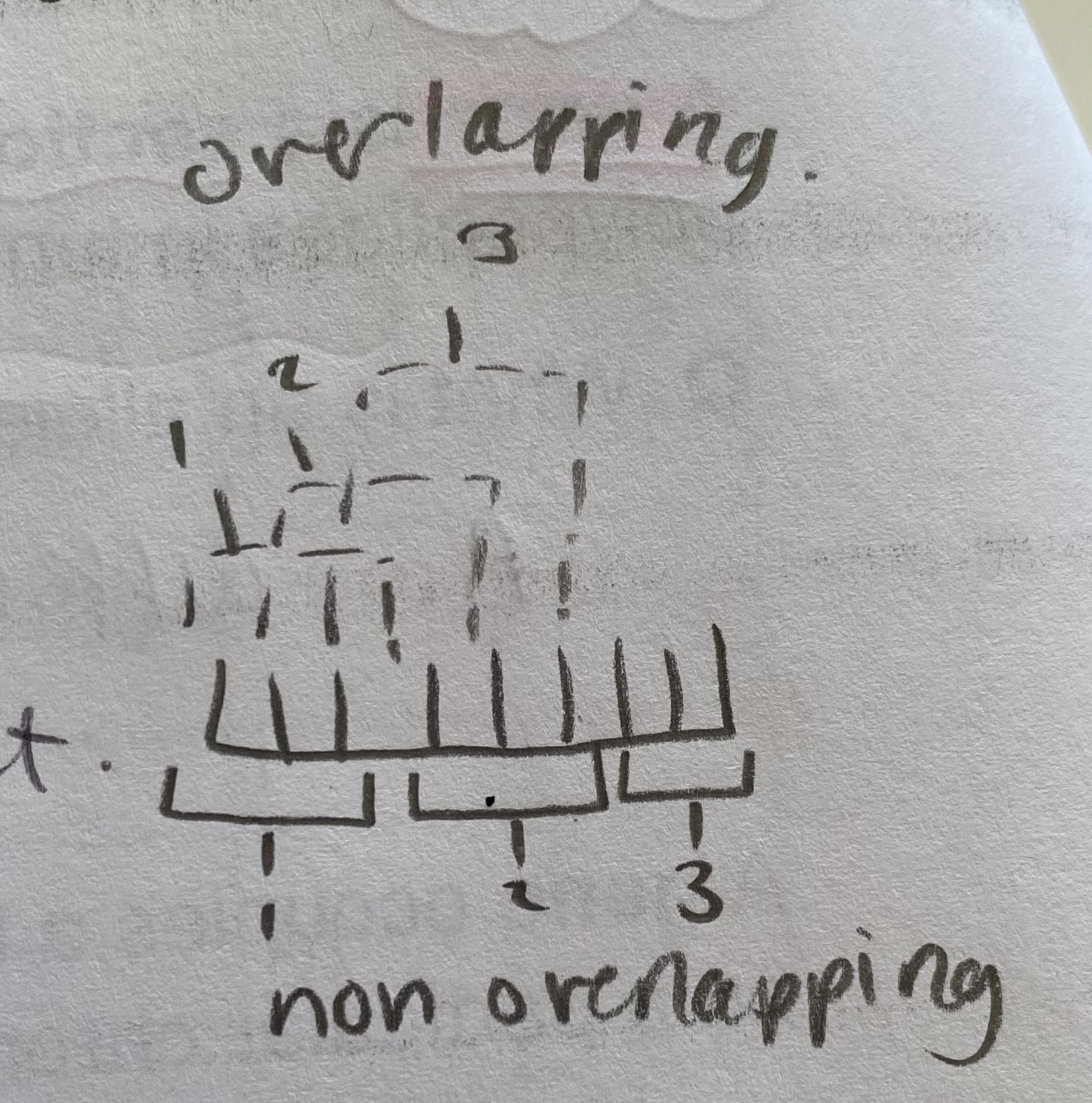 <p>each base is part of only 1 triplet</p>