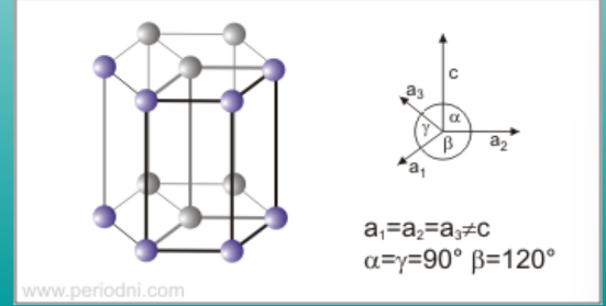 What type of unit cell has two equal sides, and also has angles a and b equal to 90 degrees, while angle y = 120 degrees? ( a=b not= c, α = β = 90ο, γ = 120)