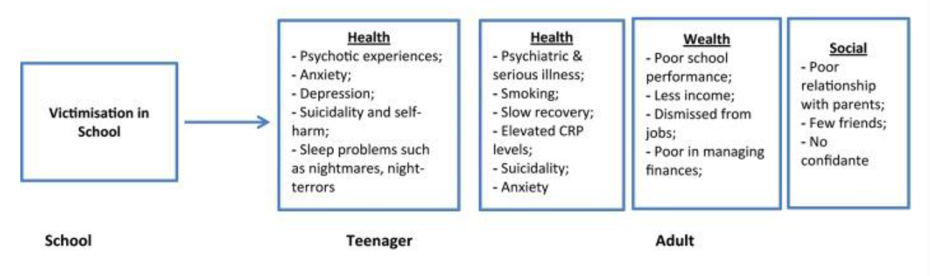 <p>See also consequences of social exclusion. </p>