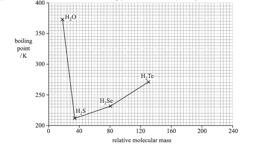 <p>The variation in boiling point can be explained by intermolecular bonding. Explain why H2S has a lower boiling point than H2O and H2Se.</p>