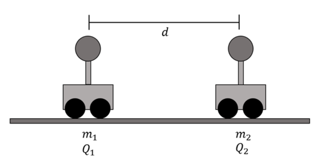 <p><span>Two charged conducting balls attached to carts on a frictionless track are placed a distance d apart as shown in the picture below.&nbsp; The carts have masses m1 and m2 and charges Q1 and Q2 respectively.&nbsp; If m1=0.50kg and m2=0.25kg and charges Q1=2nC and Q2=8nCm, compare the forces exerted on the carts and the accelerations of each cart</span></p>