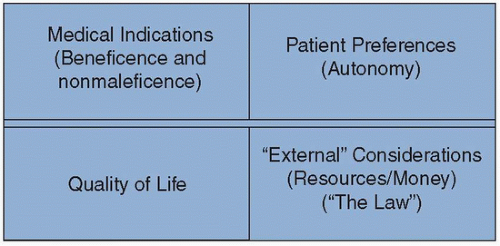 <p>1. <strong>medical indications</strong></p><p>- beneficence and nonmaleficence</p><p>- noting specific clinical findings, diagnoses, prognoses, and clinical questions that need to be addressed</p><p>2. <strong>patient preferences</strong></p><p>- respect for autonomy</p><p>- capacity, oral and written advance directives</p><p>3. <strong>quality of life</strong></p><p>- honoring beneficence, nonmaleficence, and respect for autonomy</p><p>- how will the clinical decision impact the function and quality of the patient's life</p><p>4. <strong>contextual features of the case</strong></p><p>- honoring justice</p><p>- i.e. religious, cultural, legal, and financial issues</p>