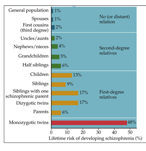 <p>1% of the population has this<br>Impaired logical thought – Key symptom.</p><p><br><strong>Positive symptoms </strong>– Abnormal behaviours that are gained:</p><ul><li><p><span><span>Hallucinations</span></span></p></li><li><p><span><span>Delusions</span></span></p></li><li><p><span><span>Excited motor behavior</span></span></p></li></ul><ul><li><p><span><span>Usually acute</span></span></p></li><li><p><span><span>More likely to respond to antipsychotic medications</span></span><br></p></li></ul><p><span style="color: rgb(0, 112, 192);"><strong><span>Negative symptoms </span></strong></span><span><span>result from </span><em><span>lost </span></em><span>functions:</span></span></p><ul><li><p><span><span>Slow thought and speech</span></span></p></li></ul><ul><li><p><span><span>Emotional and social</span></span></p></li></ul><p><span><span>withdrawal</span></span></p><ul><li><p><span><span>Blunted affect or emotional expression</span></span></p></li></ul><p></p><p>Cognitive symptoms:</p><ul><li><p>Disorganized thoughts</p></li><li><p>Difficulty concentrating and following instructions</p></li></ul><p></p><p>Partly heritable</p><p></p>